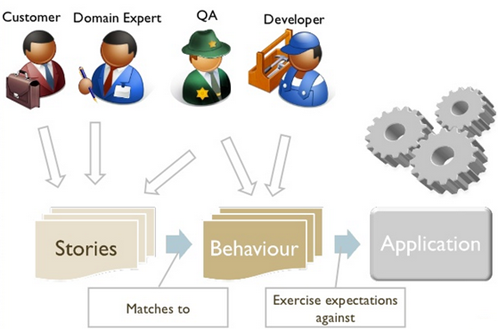 Behavior Driven Testing (BDT)