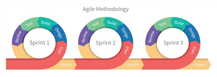 Software Development Agile